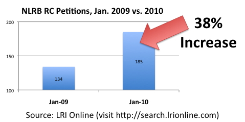 nlrb petitions january Union Organizing Up 38%