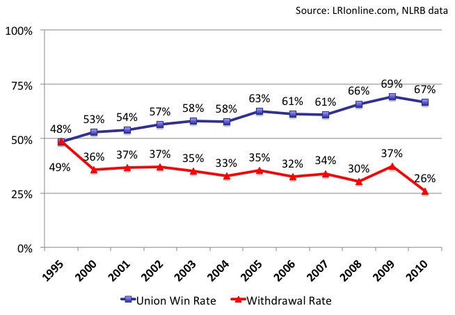 nlrb_withdrawal_rates_1995-2010 nlrb withdrawal rates 1995 2010 NLRB Quickie Election Fact Check