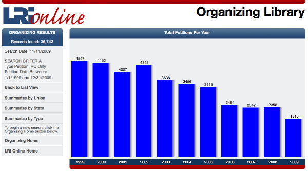 organizing 1999 20091 Unions to Hit Record Low in Organizing?