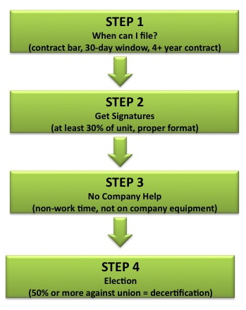 act contract labour 1 form Labor  Institute Decertify How To Relations  Union